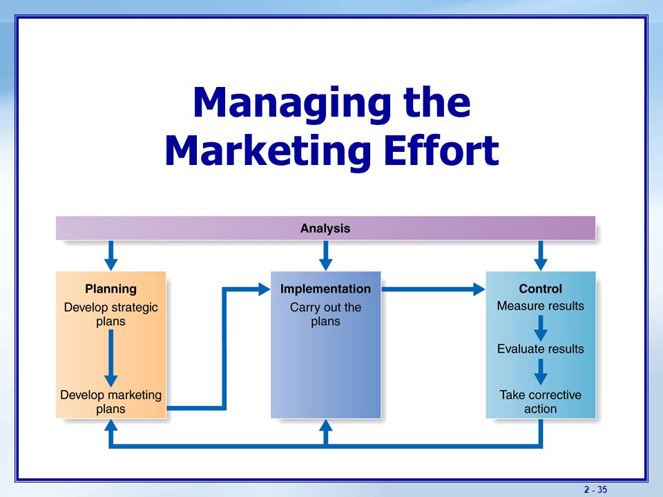 The Marketing Process