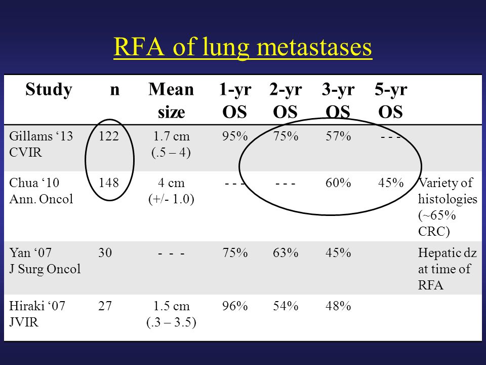RFA of lung metastases Study n Mean size 1-yr OS 2-yr 3-yr 5-yr