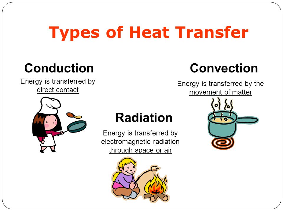 Types of Heat Transfer Conduction Convection Radiation