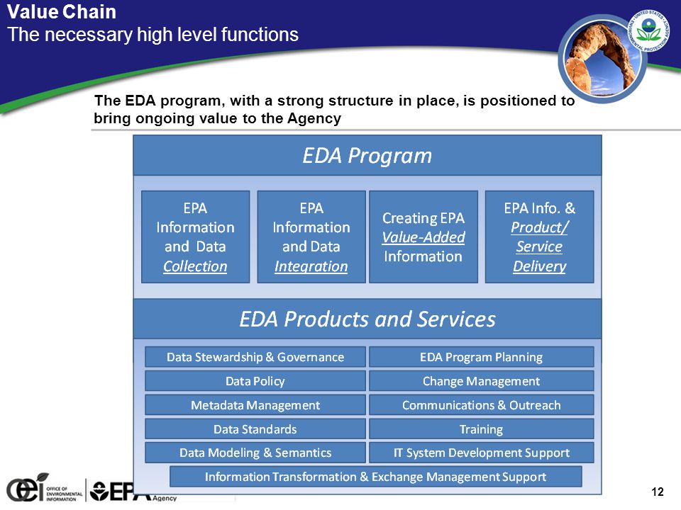 Strategy for Program Growth Aligning with the EA segment approach