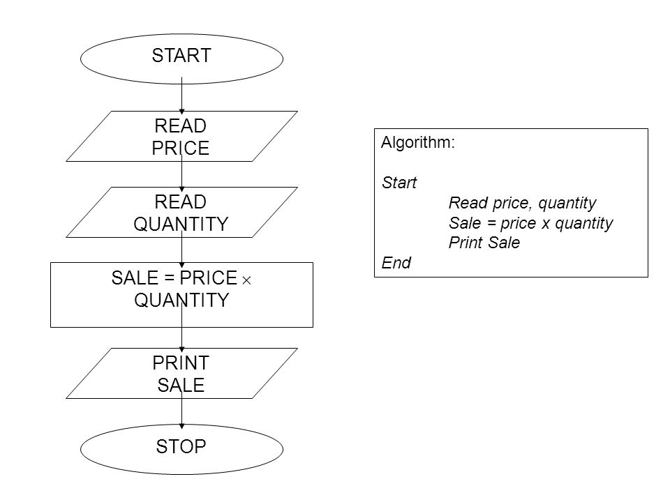 START READ PRICE QUANTITY SALE = PRICE ´ PRINT SALE STOP Algorithm: