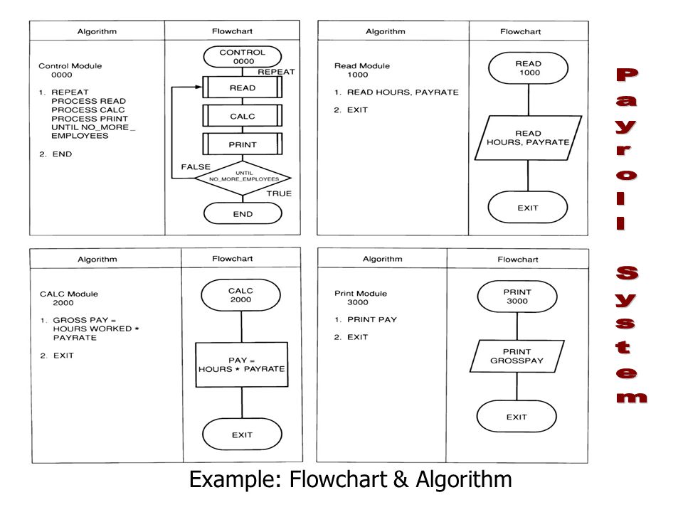 Example: Flowchart & Algorithm