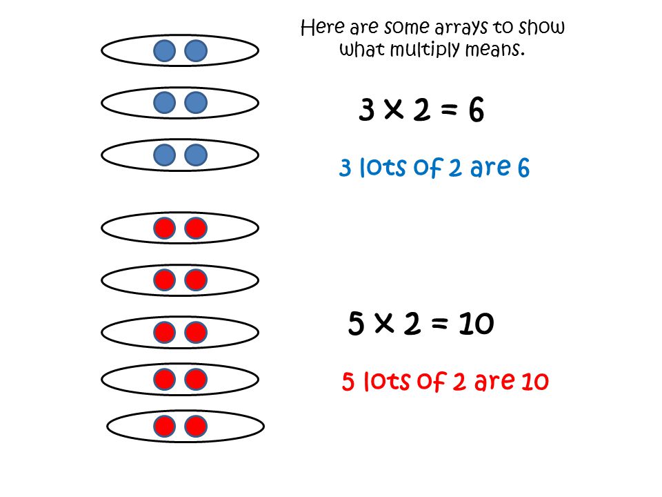 Here are some arrays to show what multiply means.