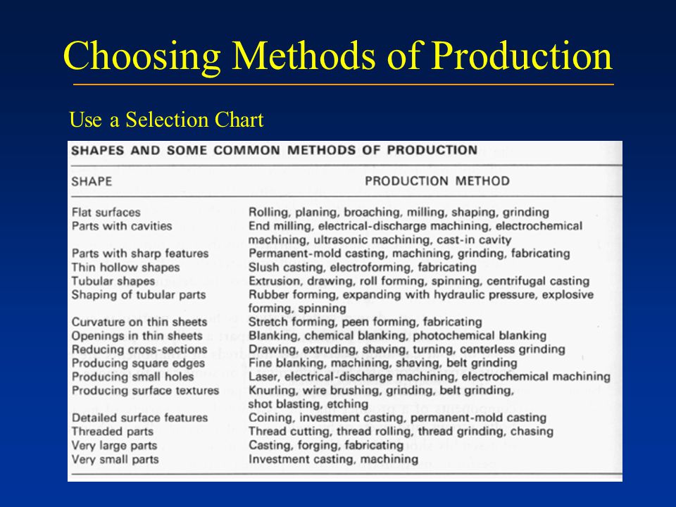Choosing Methods of Production
