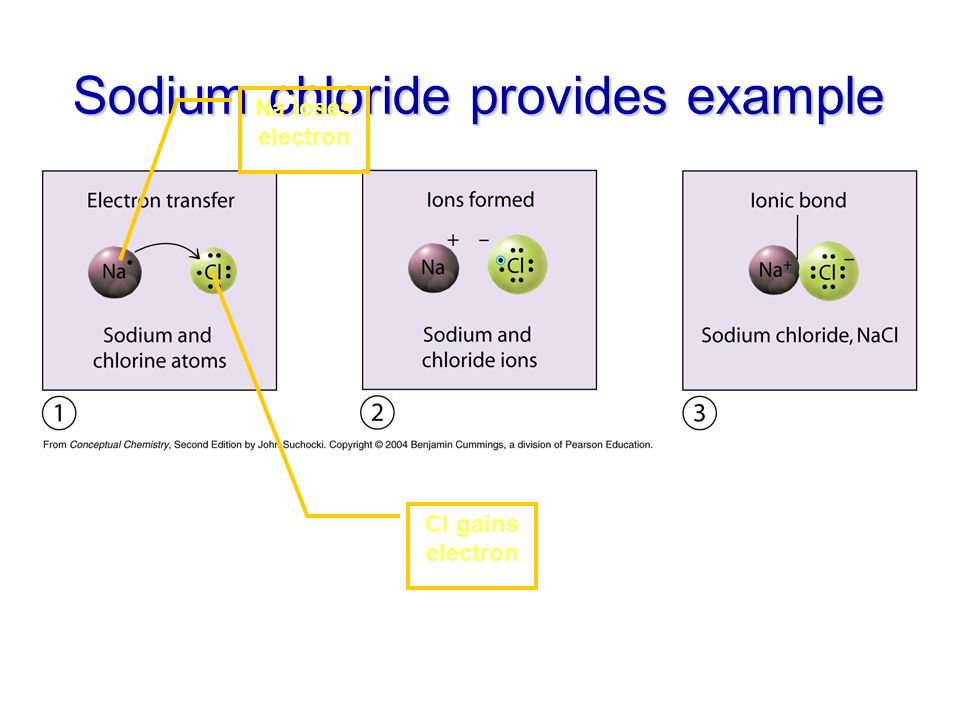Sodium chloride provides example
