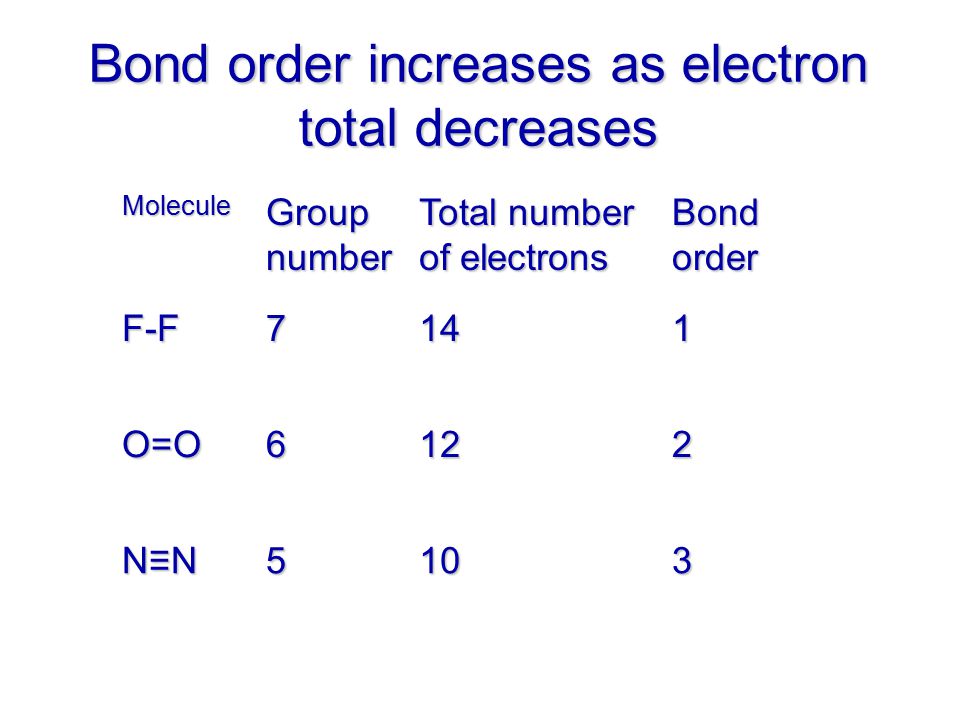 Bond order increases as electron total decreases