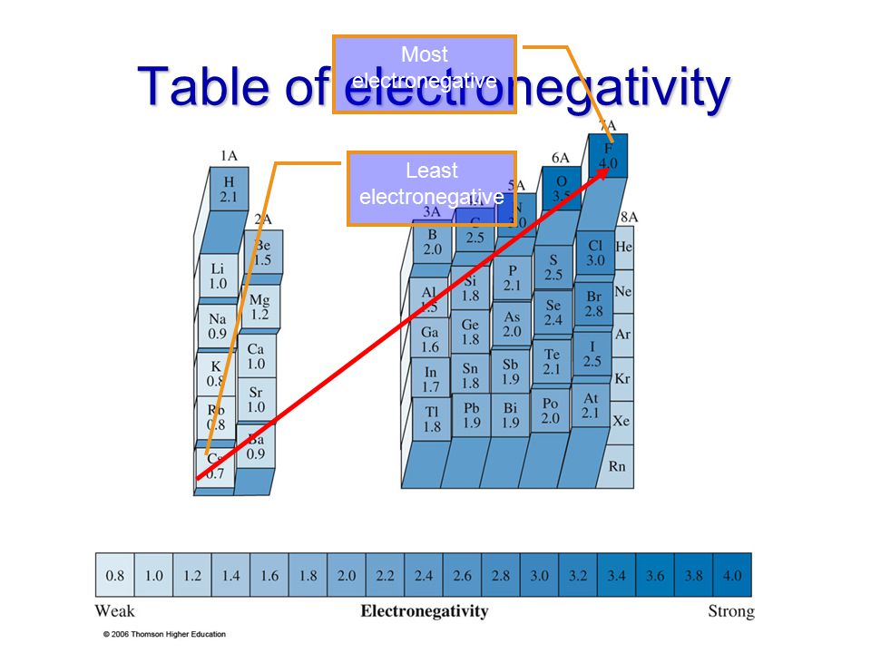 Table of electronegativity