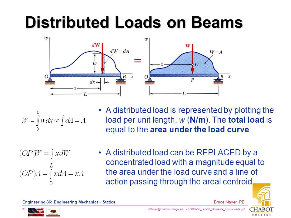 Distributed Loads on Beams