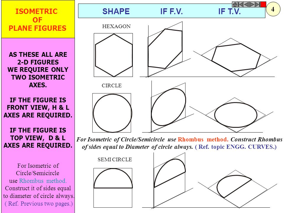 SHAPE IF F.V. IF T.V. 4 ISOMETRIC OF PLANE FIGURES AS THESE ALL ARE