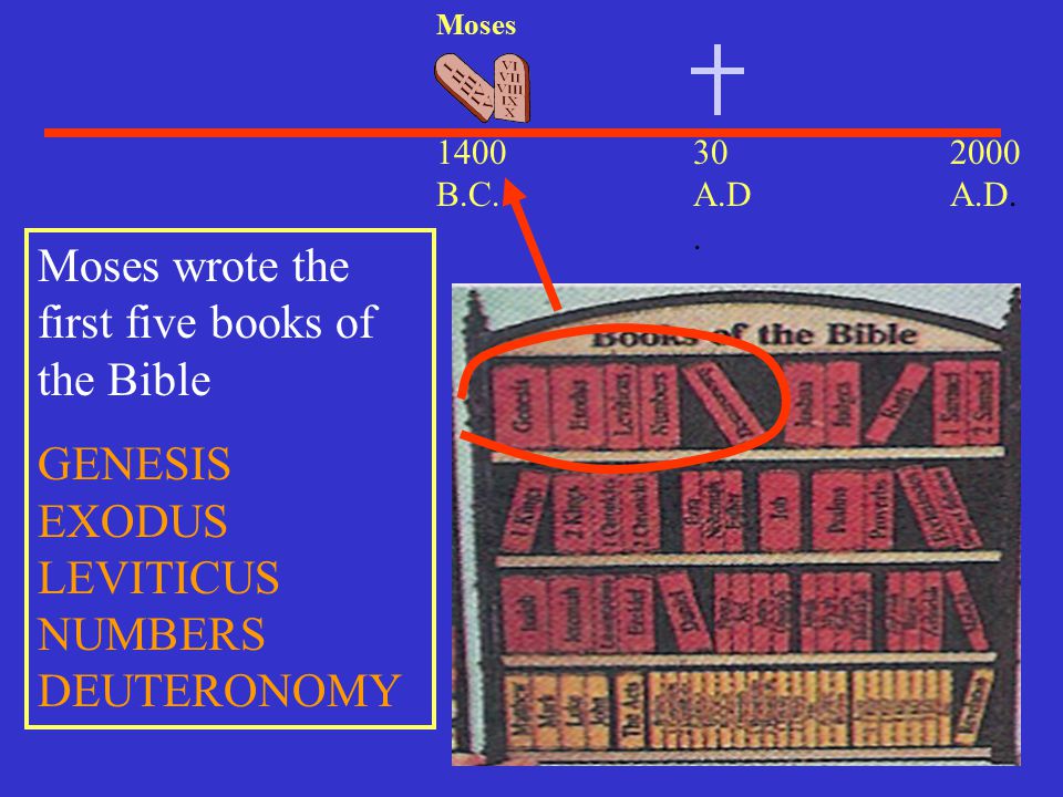 Moses wrote the first five books of the Bible