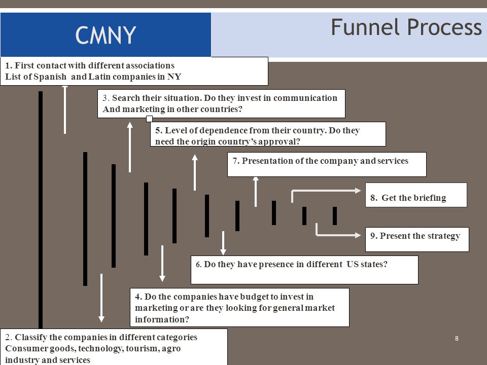 CMNY Funnel Process 1. First contact with different associations