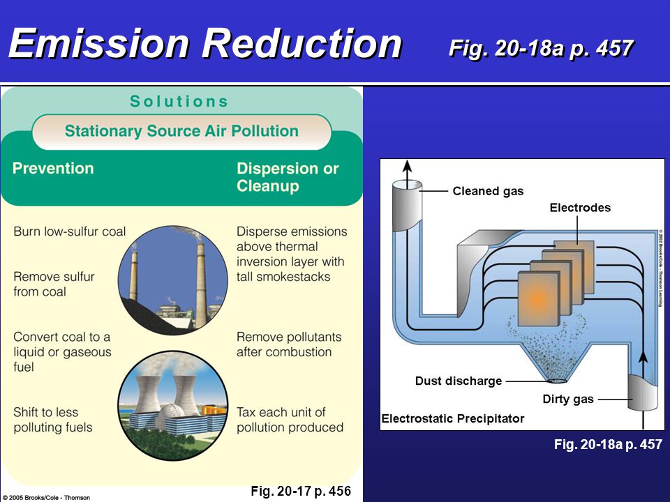 Emission Reduction Fig a p. 457 Fig a p. 457