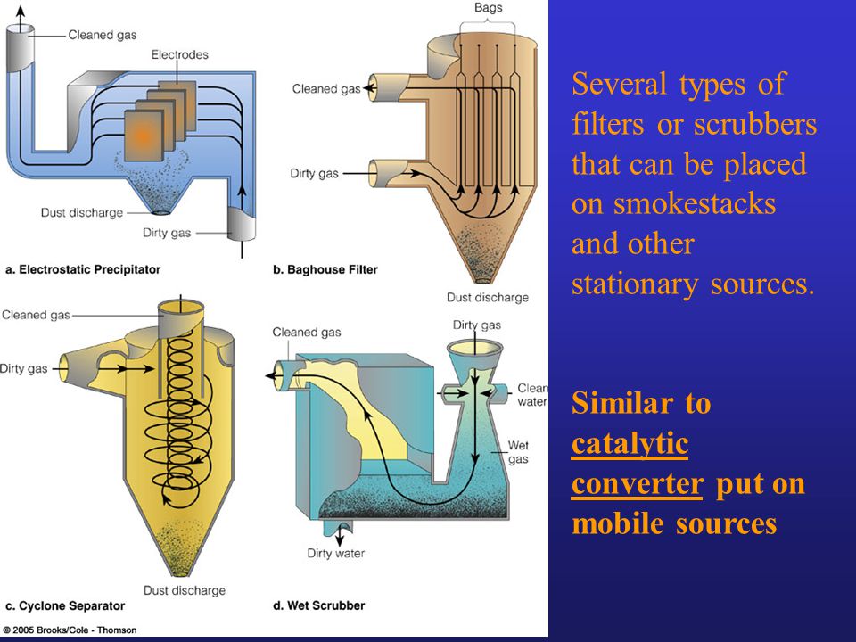 Several types of filters or scrubbers that can be placed on smokestacks and other stationary sources.