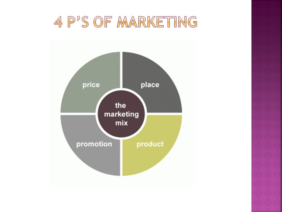 4 P’s of Marketing