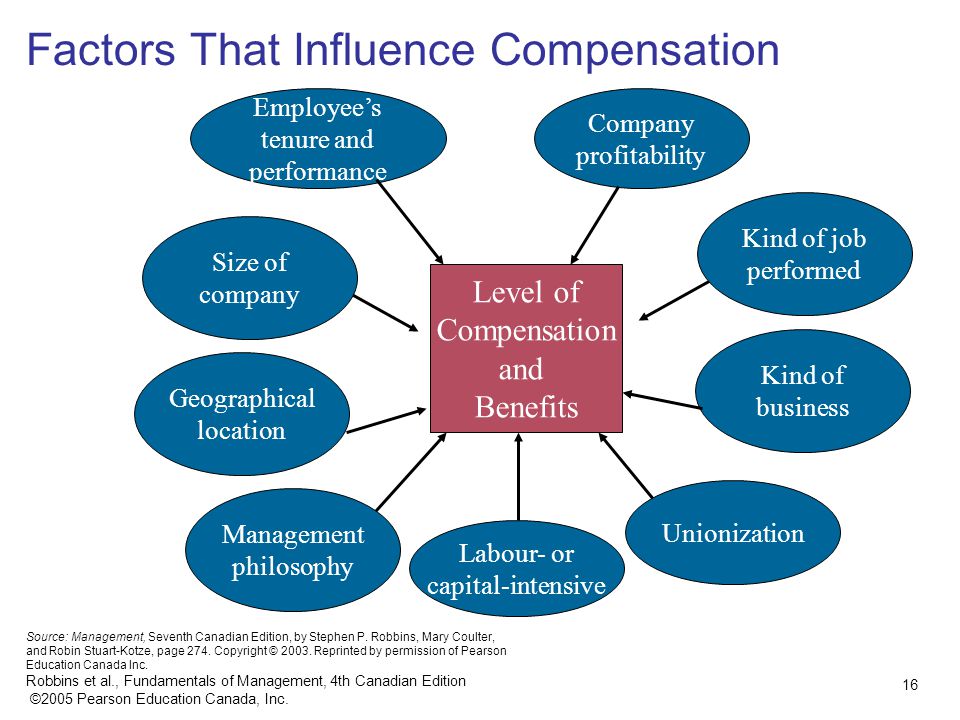 Factors That Influence Compensation