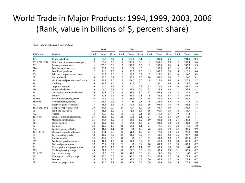 World Trade in Major Products: 1994, 1999, 2003, 2006 (Rank, value in billions of $, percent share)