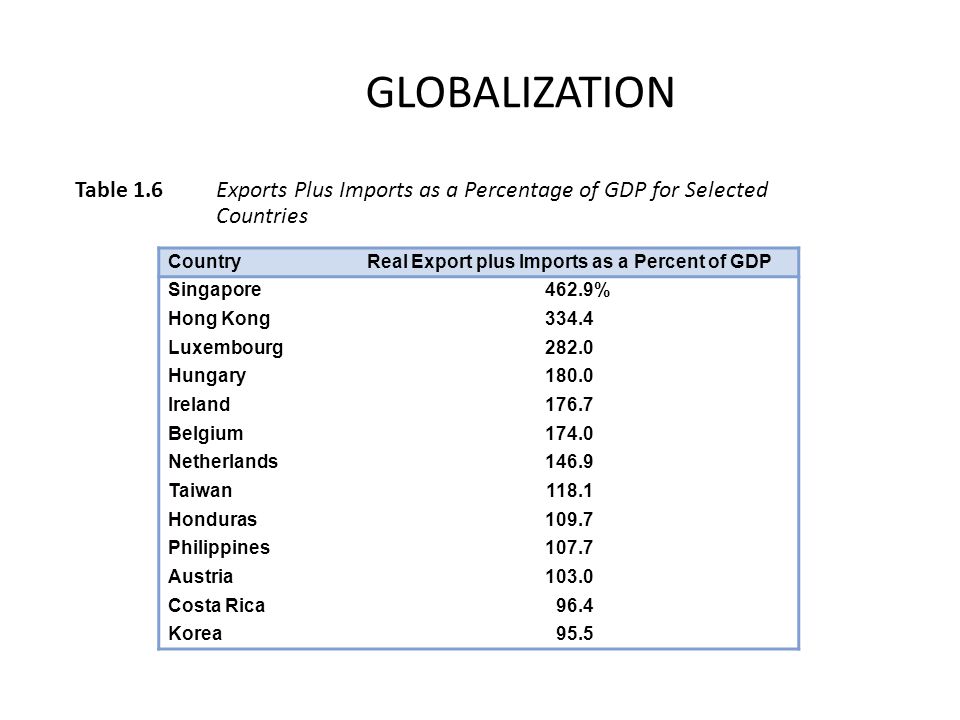 Real Export plus Imports as a Percent of GDP
