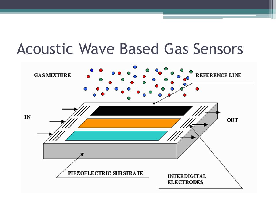 Acoustic Wave Based Gas Sensors