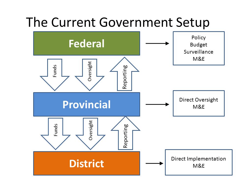The Current Government Setup