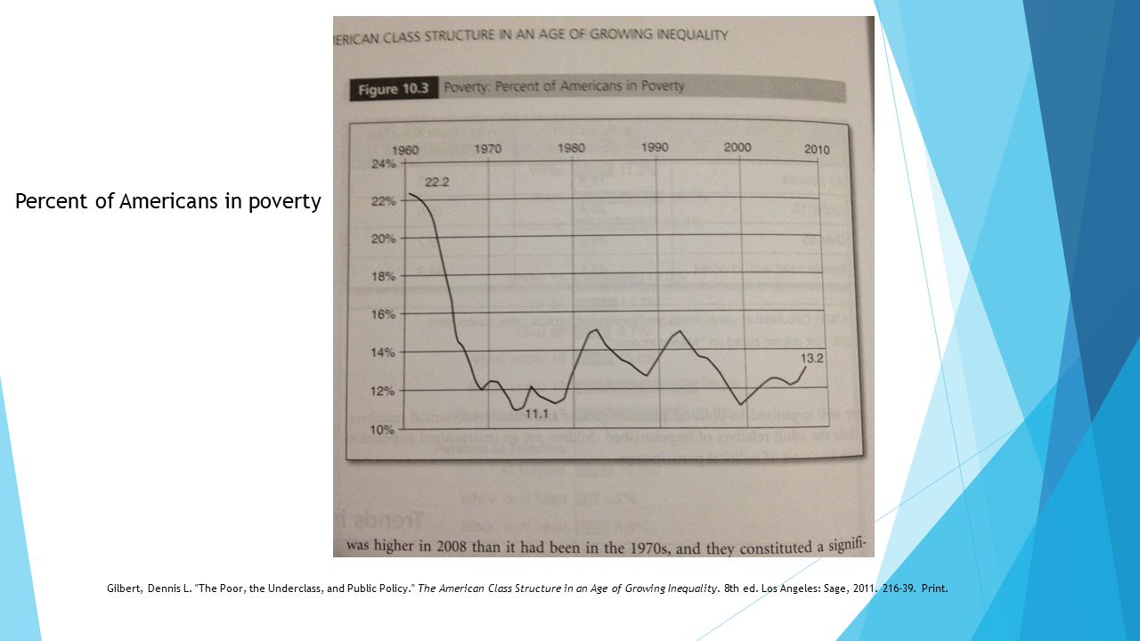 Percent of Americans in poverty