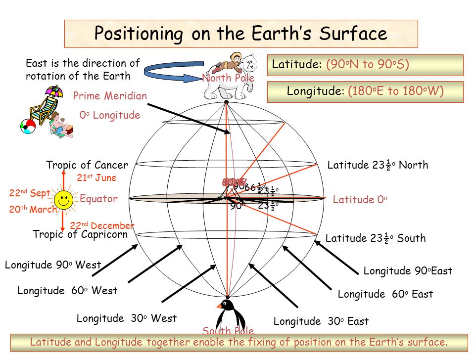 Positioning on the Earth’s Surface
