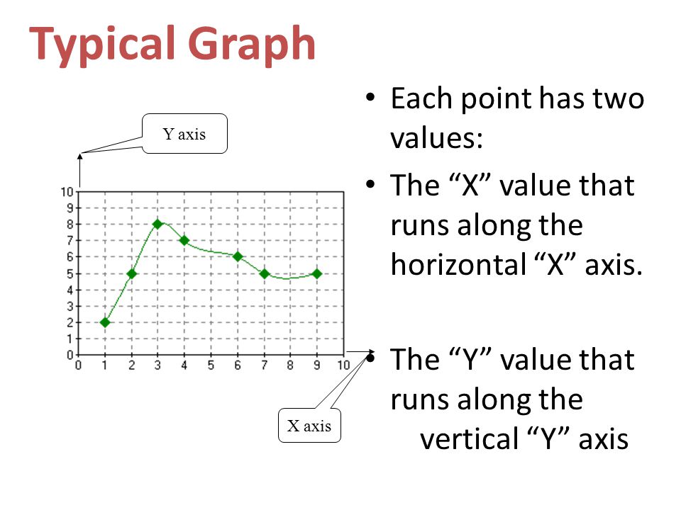 Typical Graph Each point has two values: