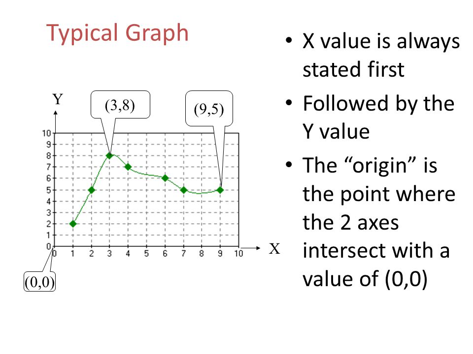 Typical Graph X value is always stated first Followed by the Y value