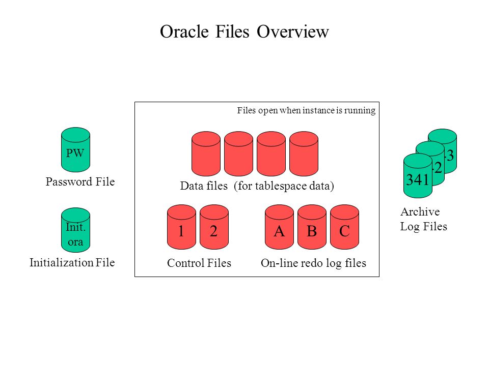 Oracle Files Overview A B C PW Password File