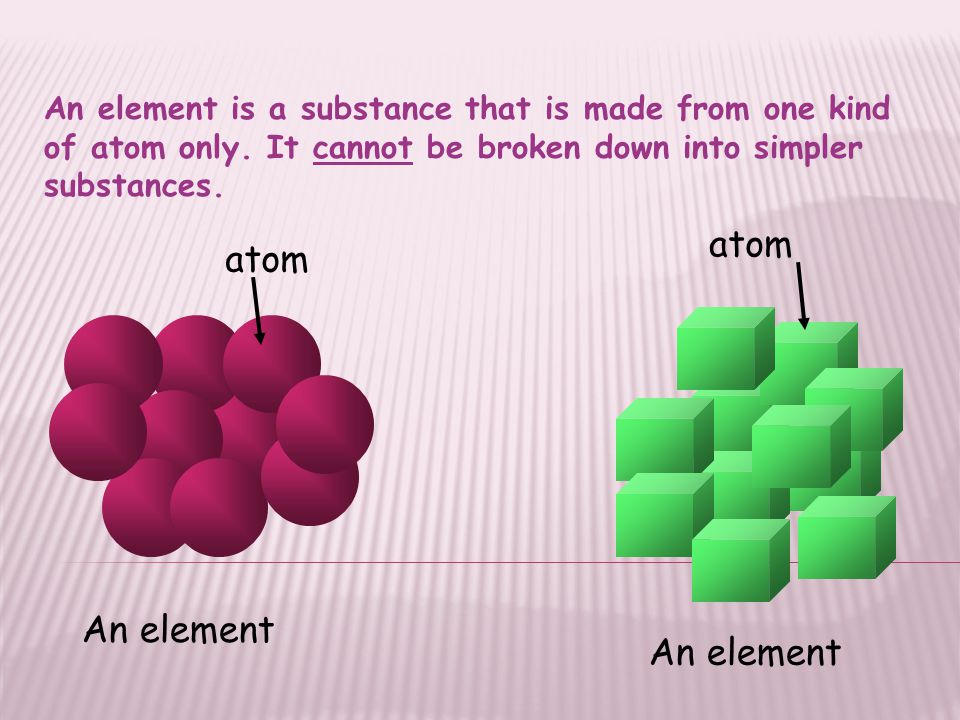 atom atom An element An element