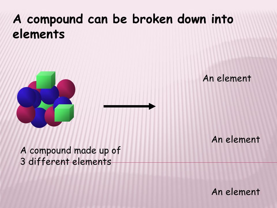 A compound can be broken down into elements