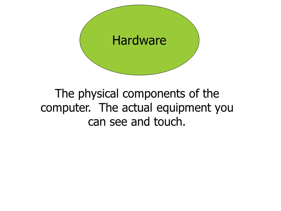 Hardware The physical components of the computer. The actual equipment you can see and touch.