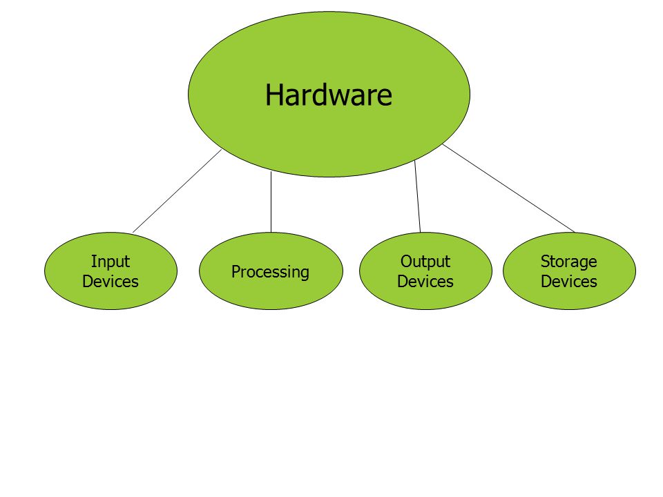 Hardware Input Devices Processing Output Devices Storage Devices