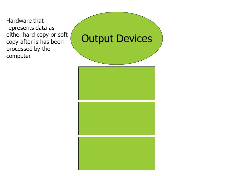 Output Devices Hardware that represents data as either hard copy or soft copy after is has been processed by the computer.