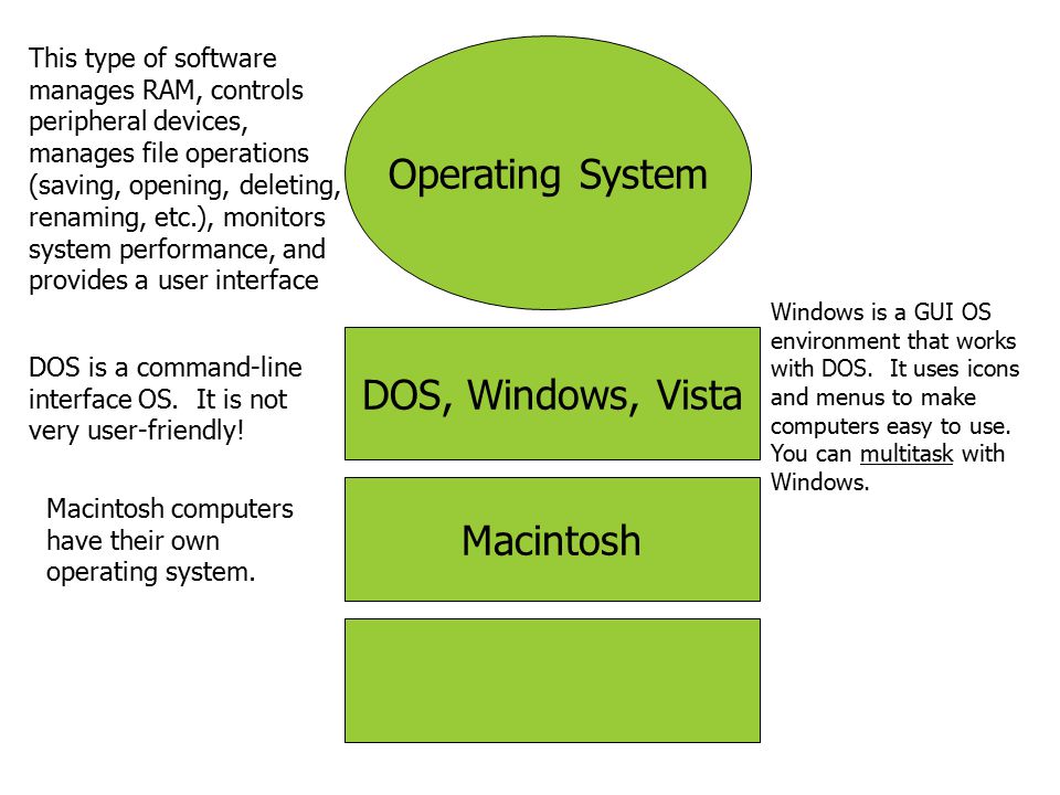 Operating System DOS, Windows, Vista Macintosh