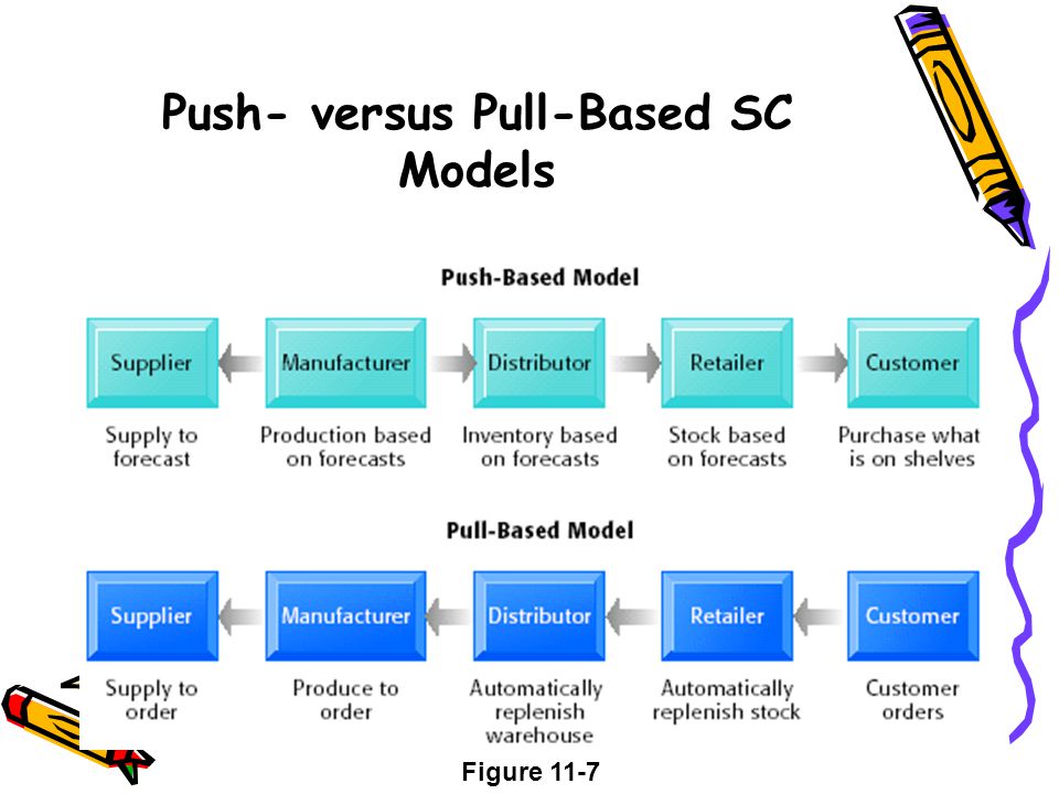 Push- versus Pull-Based SC Models