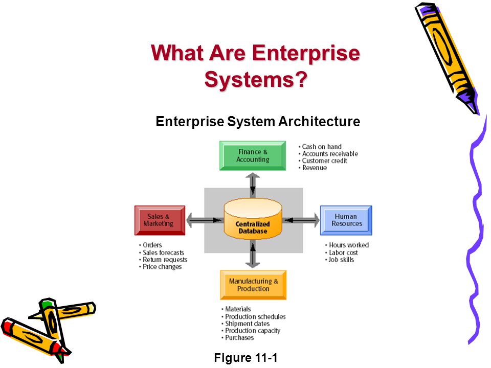 What Are Enterprise Systems Enterprise System Architecture