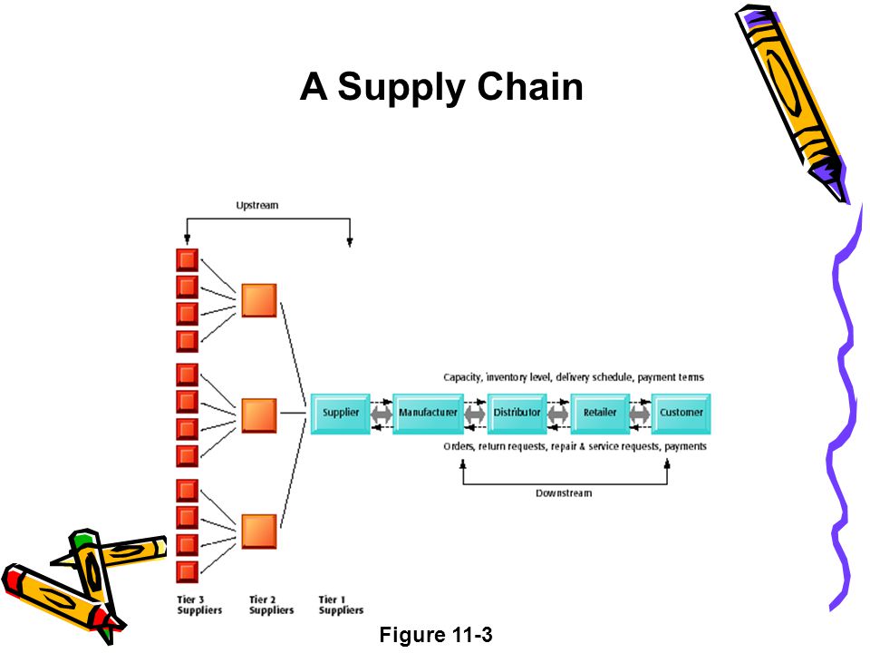 A Supply Chain Figure 11-3