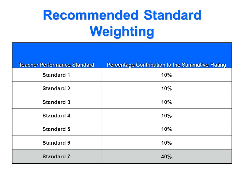 Recommended Standard Weighting