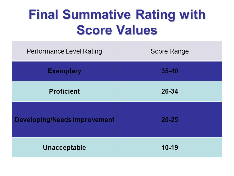 Final Summative Rating with Score Values
