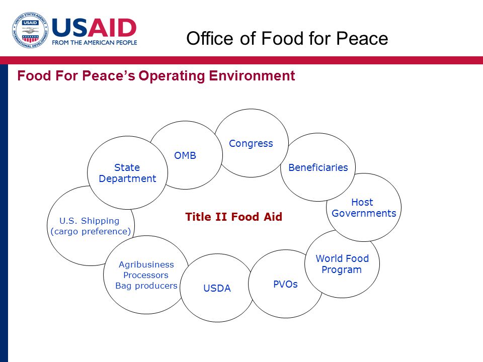 Food For Peace’s Operating Environment