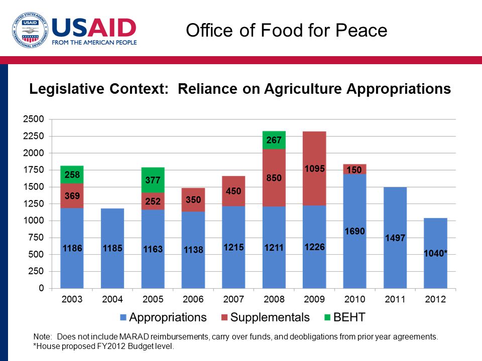 Legislative Context: Reliance on Agriculture Appropriations