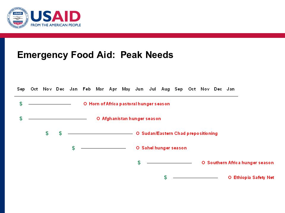 Emergency Food Aid: Peak Needs