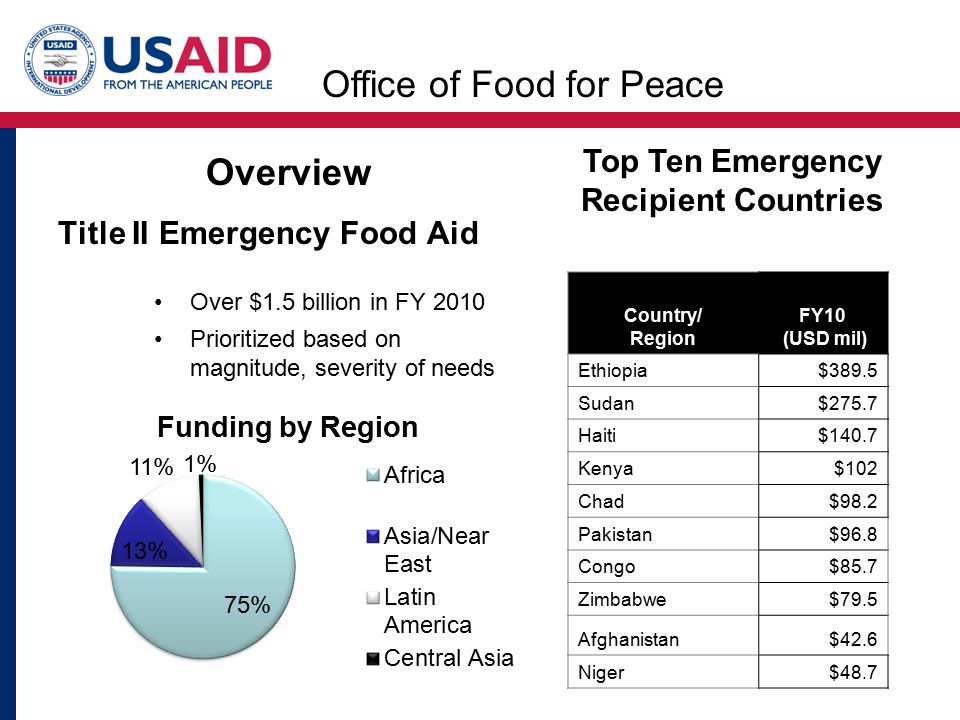 Title II Emergency Food Aid