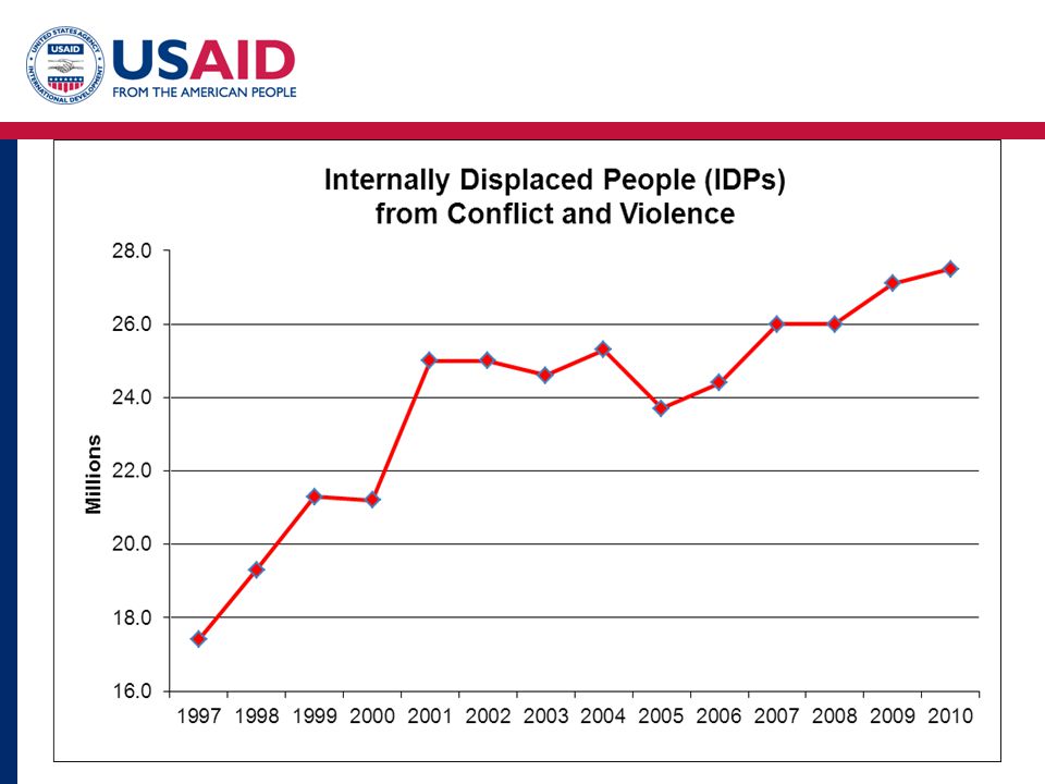 IDP Trends