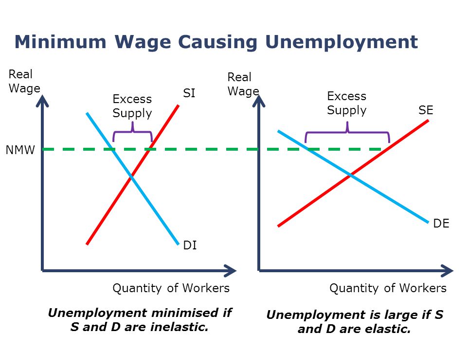 Minimum Wage Causing Unemployment