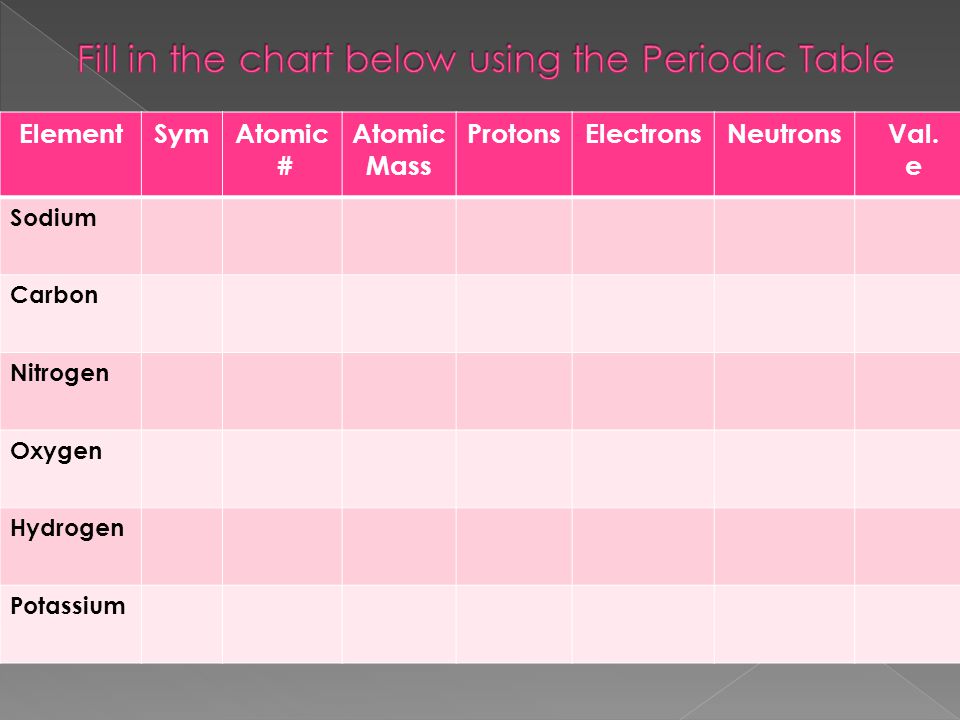 Fill in the chart below using the Periodic Table