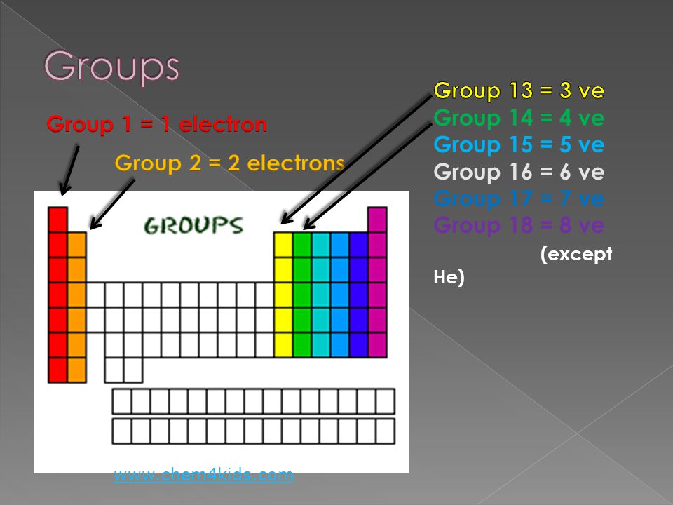 Groups Group 13 = 3 ve Group 14 = 4 ve Group 15 = 5 ve