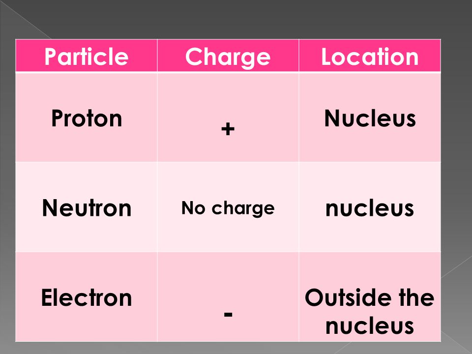 - + Particle Charge Location Proton Nucleus Neutron nucleus Electron