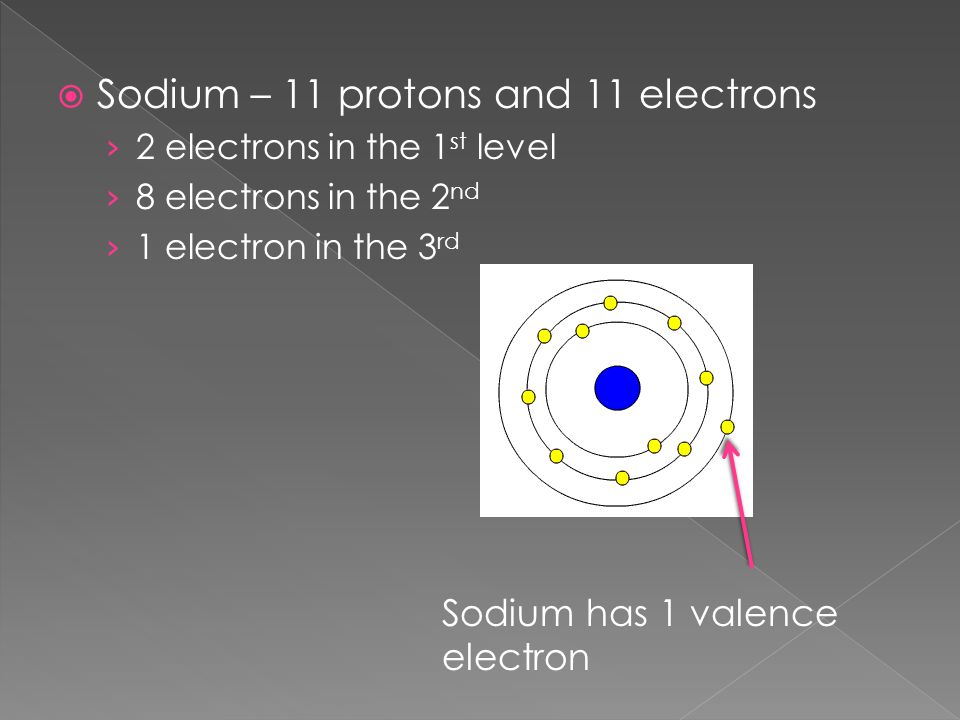 Sodium – 11 protons and 11 electrons