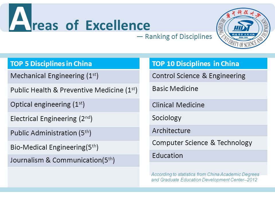 A reas of Excellence — Ranking of Disciplines
